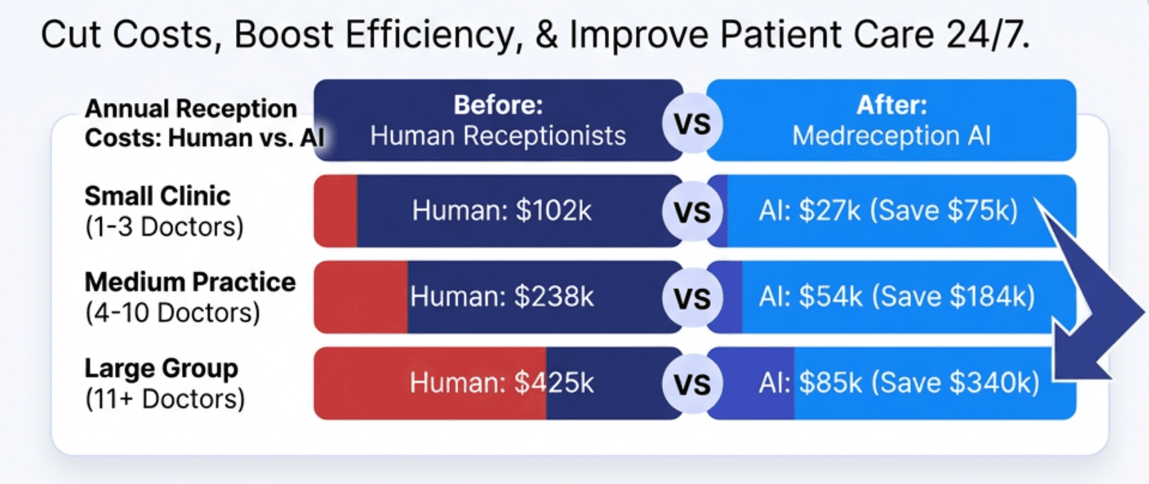 Cost comparison by clinic size