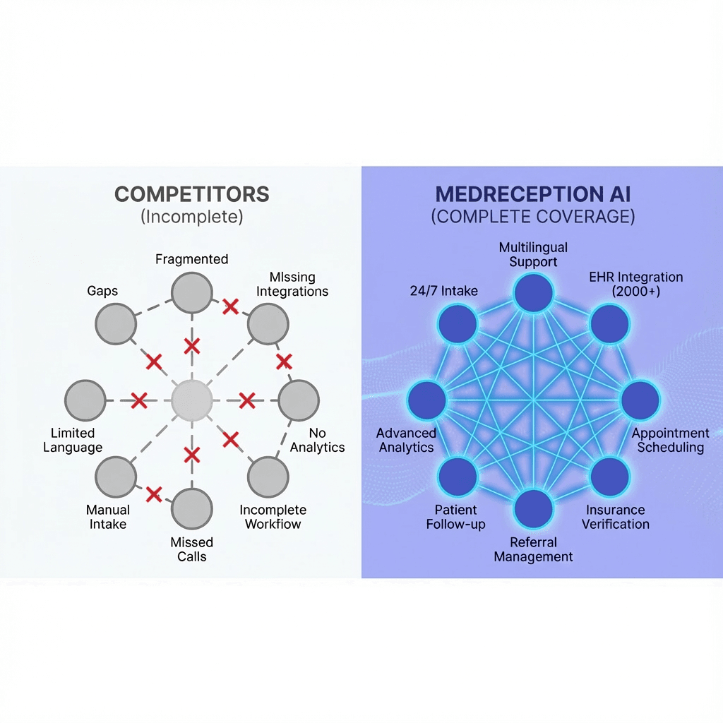 MedReception AI coverage comparison